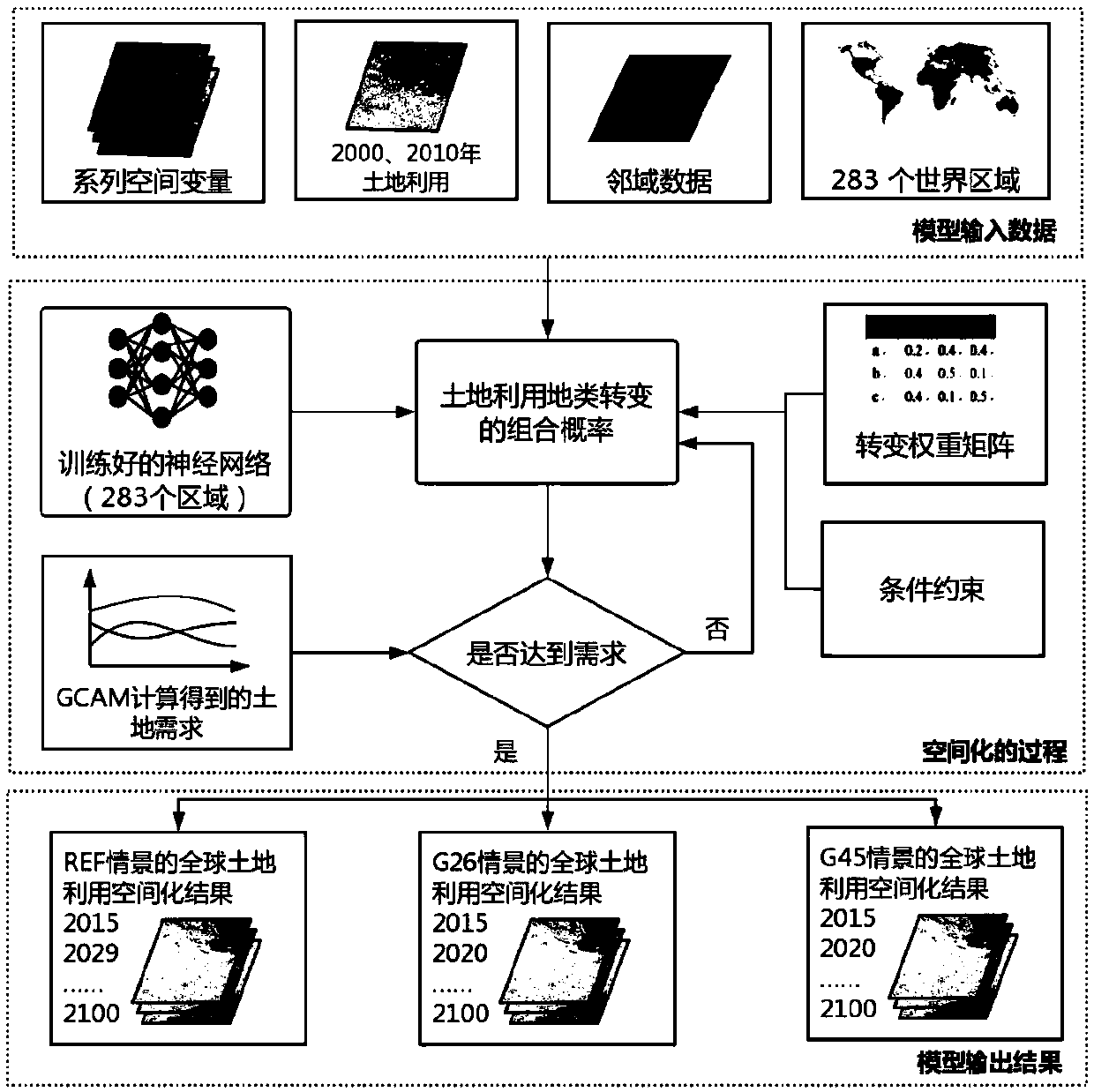 A global land utilization and land cover sequence spatialization method integrating GCAM and CA