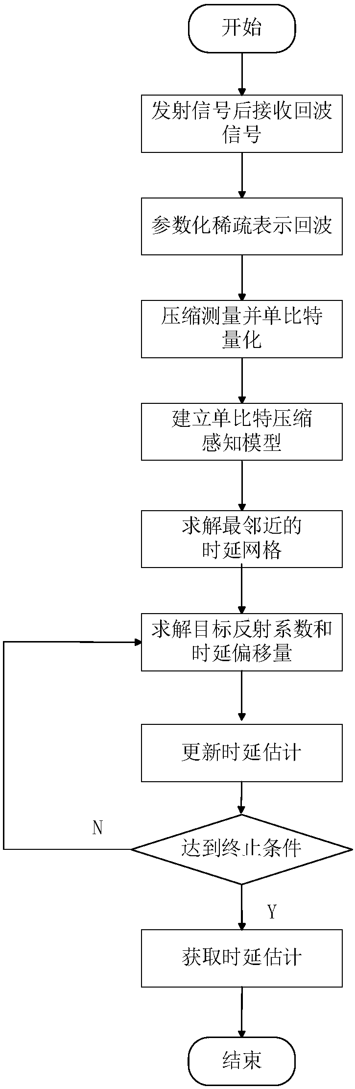 Parameterized-sparse-representation-based single-bit target time delay estimation method of compressed sensing radar