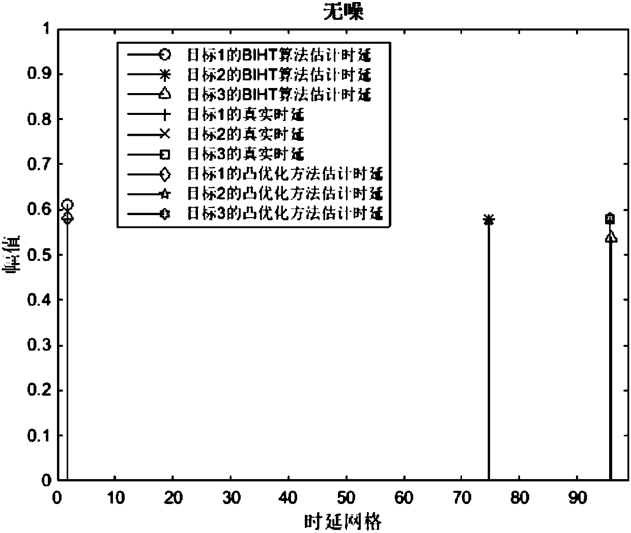 Parameterized-sparse-representation-based single-bit target time delay estimation method of compressed sensing radar