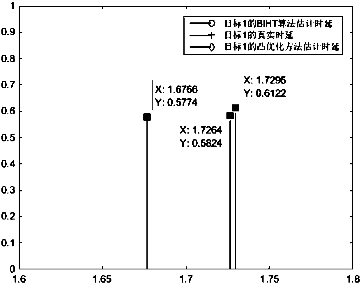 Parameterized-sparse-representation-based single-bit target time delay estimation method of compressed sensing radar