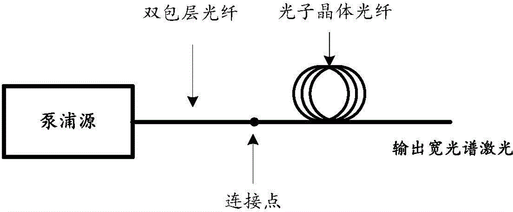 Double-clad fiber and photonic crystal fiber connecting method