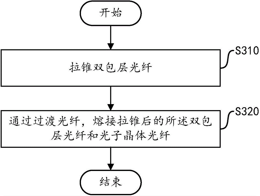 Double-clad fiber and photonic crystal fiber connecting method