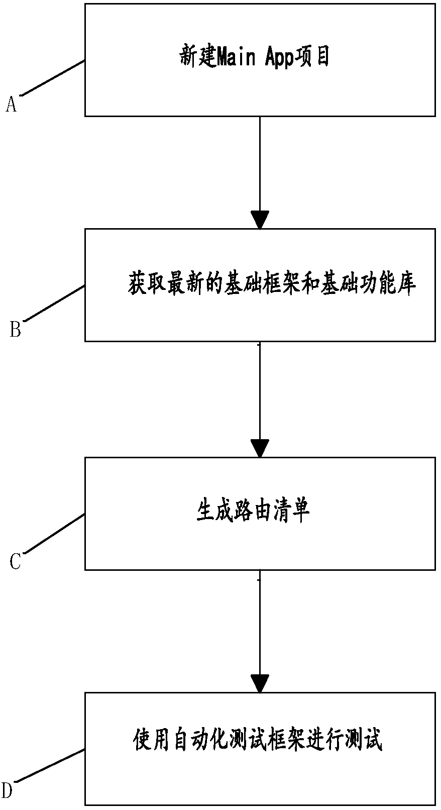 Android application component quick development method through route configuration