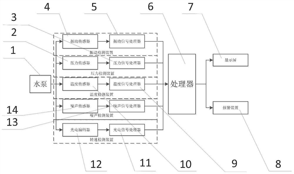 Monitoring device for service performance of water pump