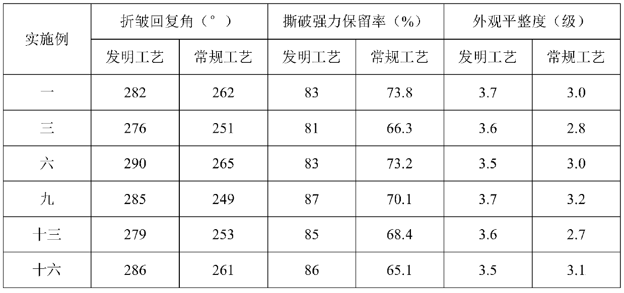 An anti-wrinkle finishing method for improving the strength and feel of cotton fabrics