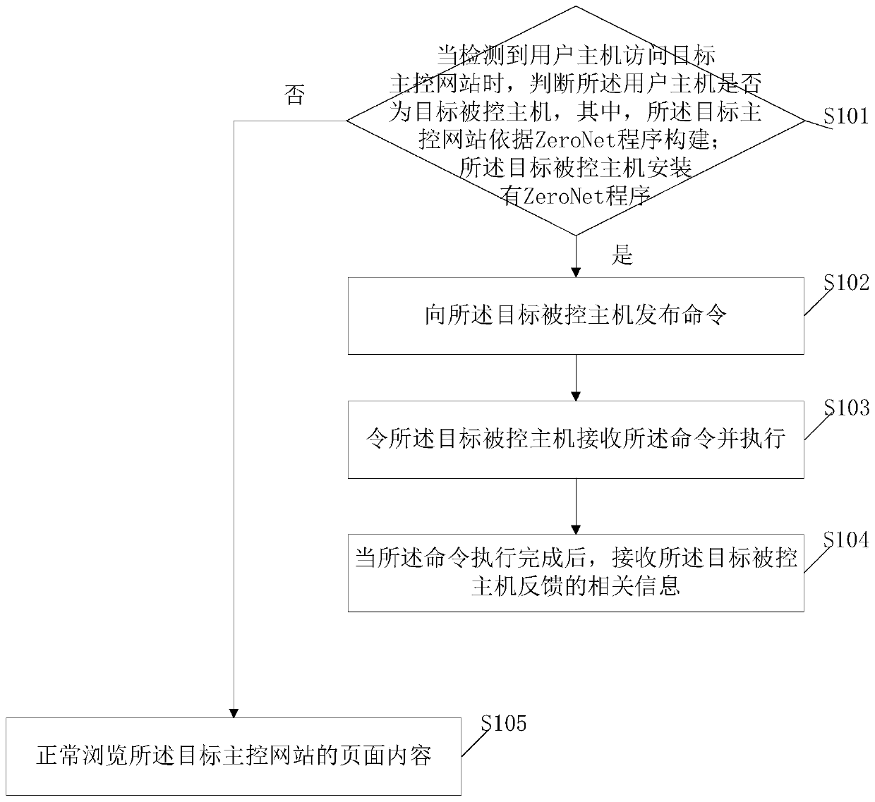 Method and device for constructing covert channel based on ZeroNet