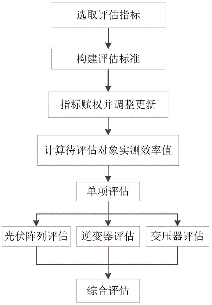 Photovoltaic system generating efficiency comprehensive evaluation method based on BP (back propagation) neural network