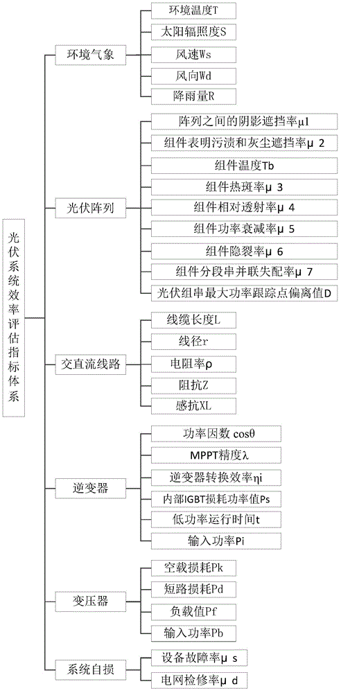 Photovoltaic system generating efficiency comprehensive evaluation method based on BP (back propagation) neural network