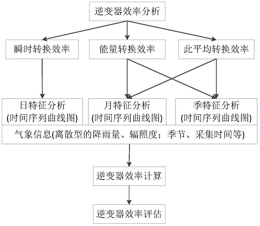 Photovoltaic system generating efficiency comprehensive evaluation method based on BP (back propagation) neural network