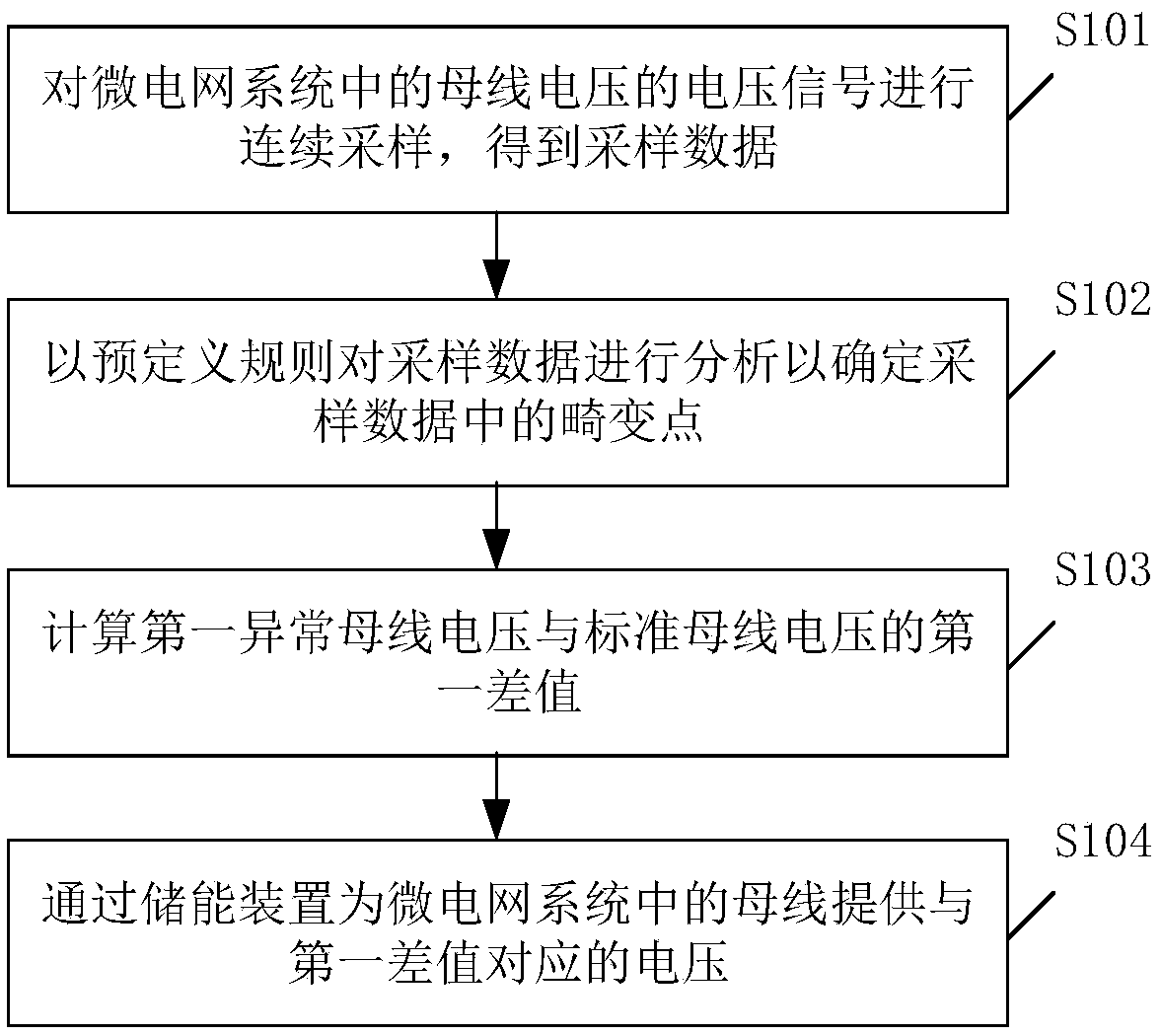 Control method and device for bus bar voltage in micro grid simulation system