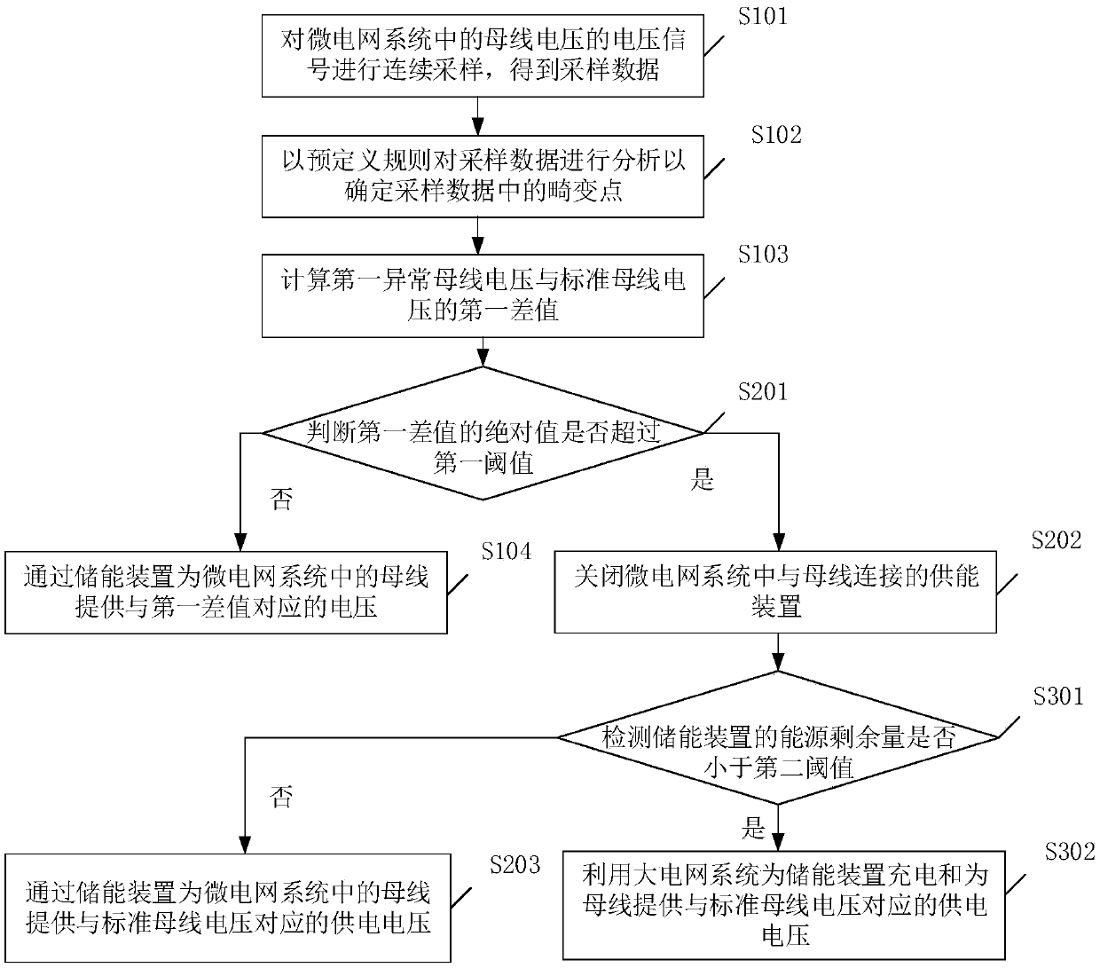 Control method and device for bus bar voltage in micro grid simulation system