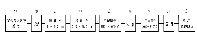 Production method of aluminium foil for electrode of electrolytic capacitor