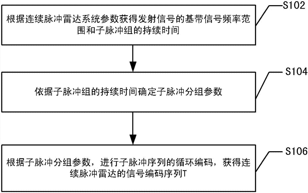 Signal time domain cycle encoding and recovery method for continuous pulse radar