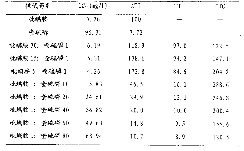 Pesticide composition