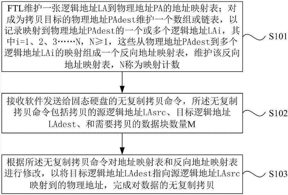 Method and system of achieving data copying of solid-state hard disk FTL and solid-state hard disk