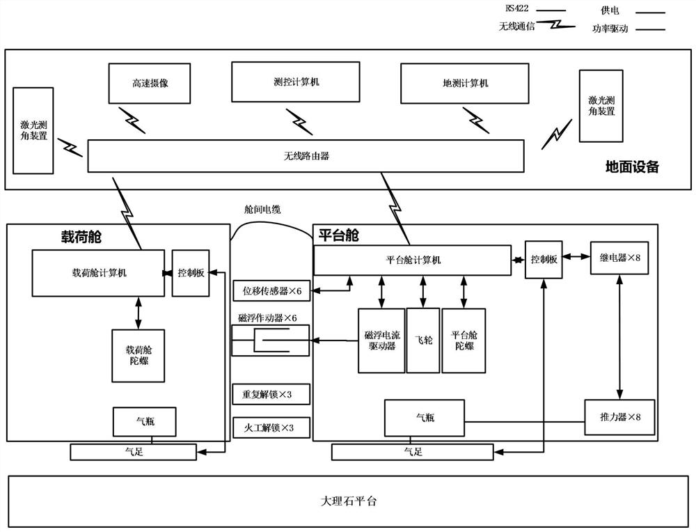 Ground-based all-physical principle verification test method for separate microsatellites