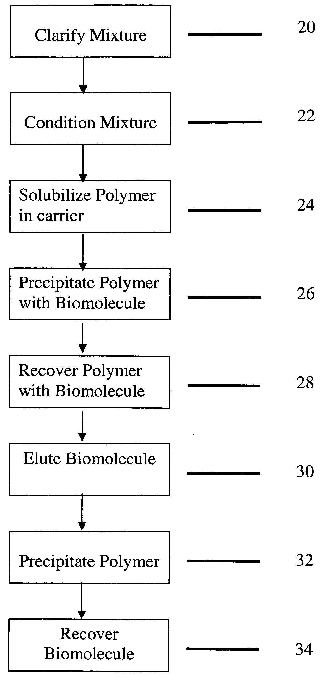 Purification of proteins