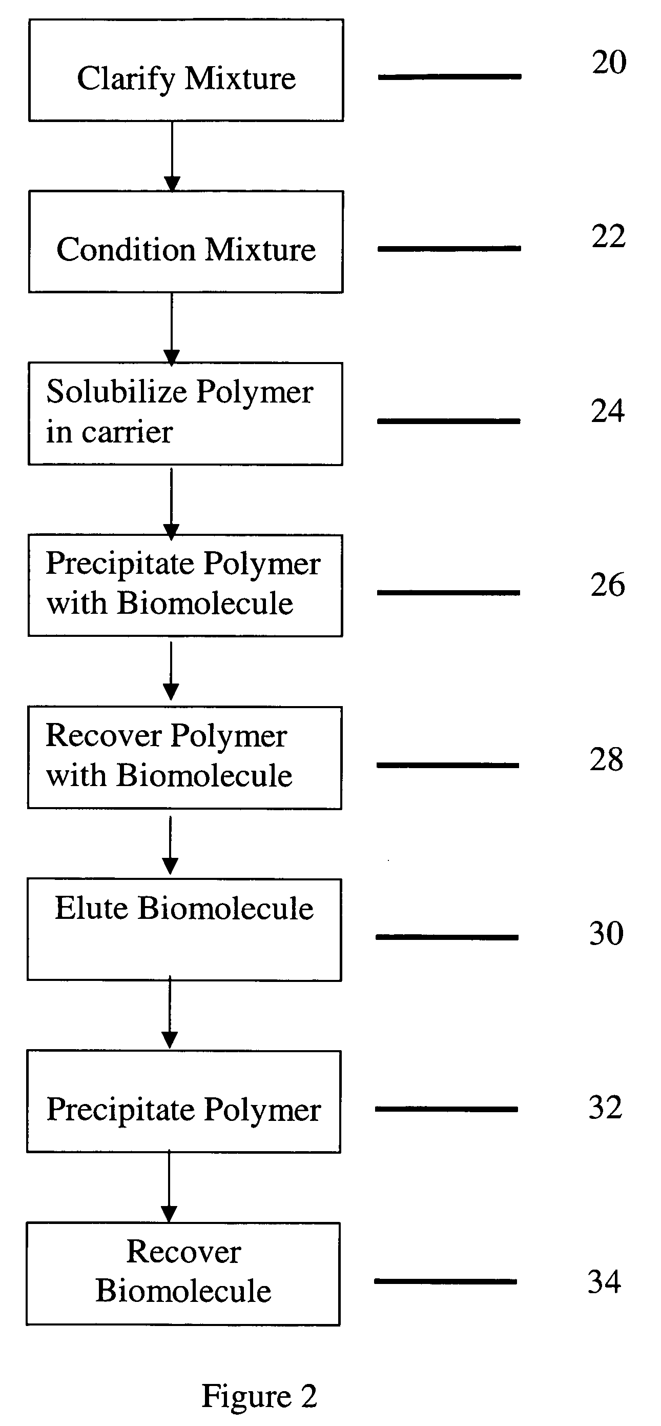 Purification of proteins