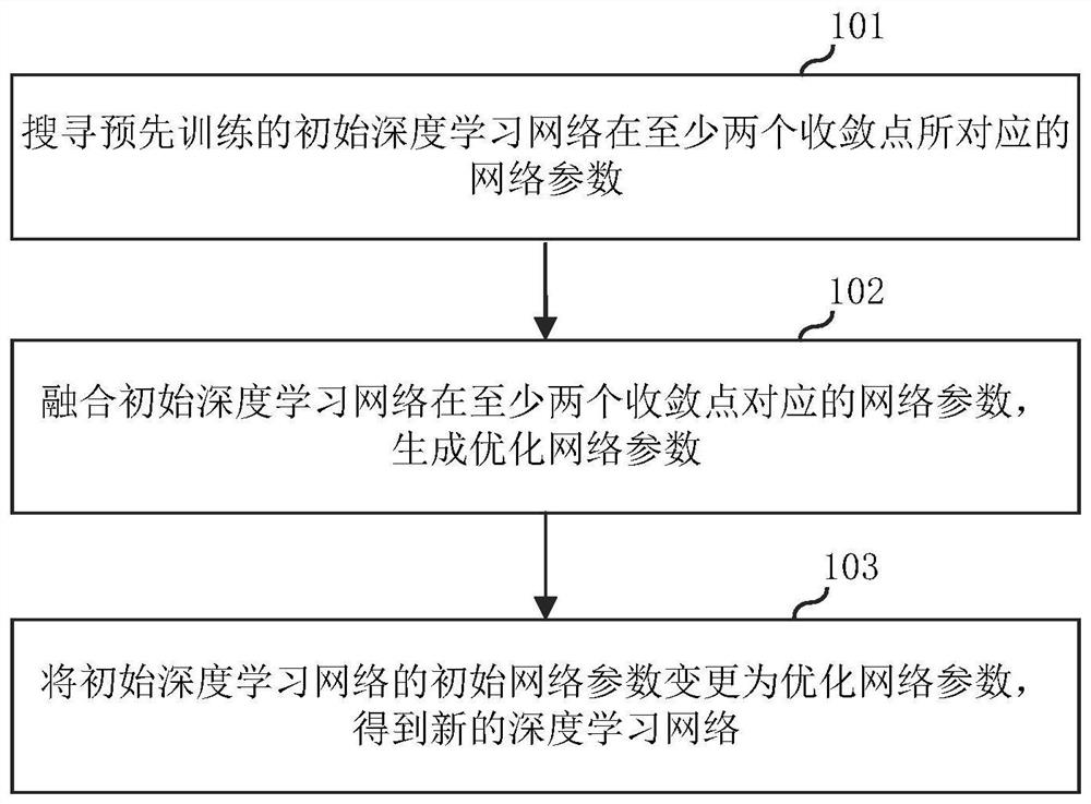 Method, electronic device and storage medium for face recognition network training