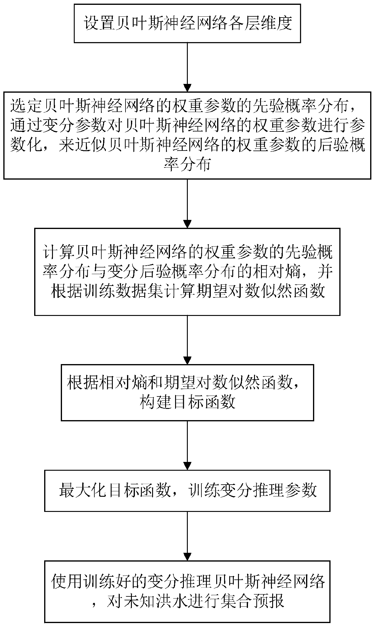 A variation reasoning Bayesian neural network-based flood ensemble forecasting method