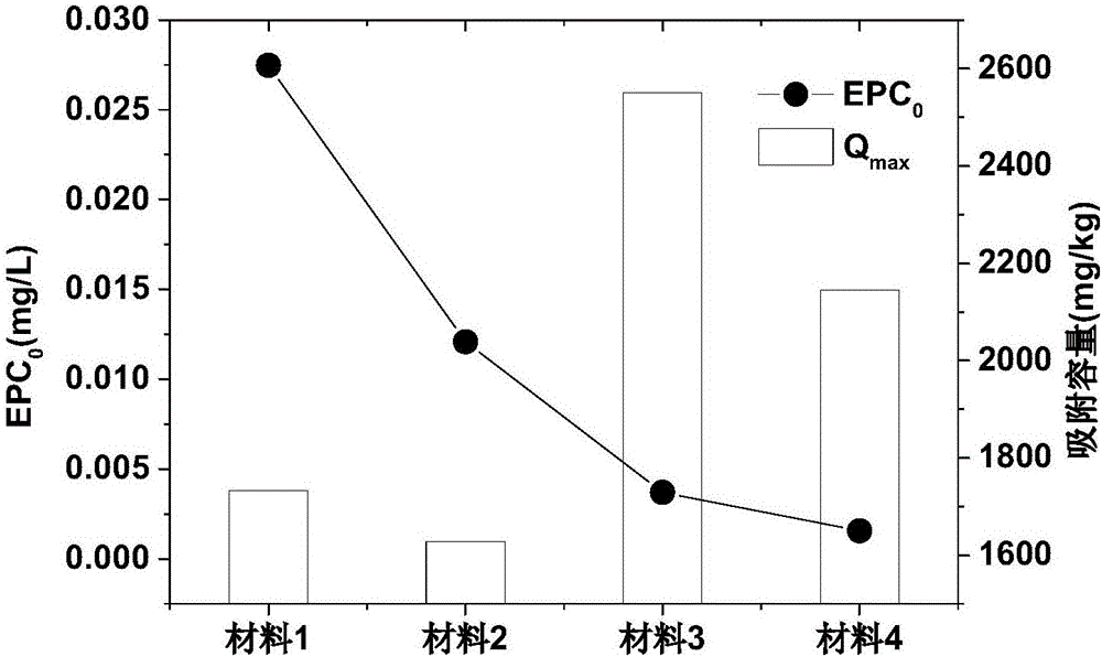 Preparation method and application of efficient removing materials for interstitial water phosphate of sediments