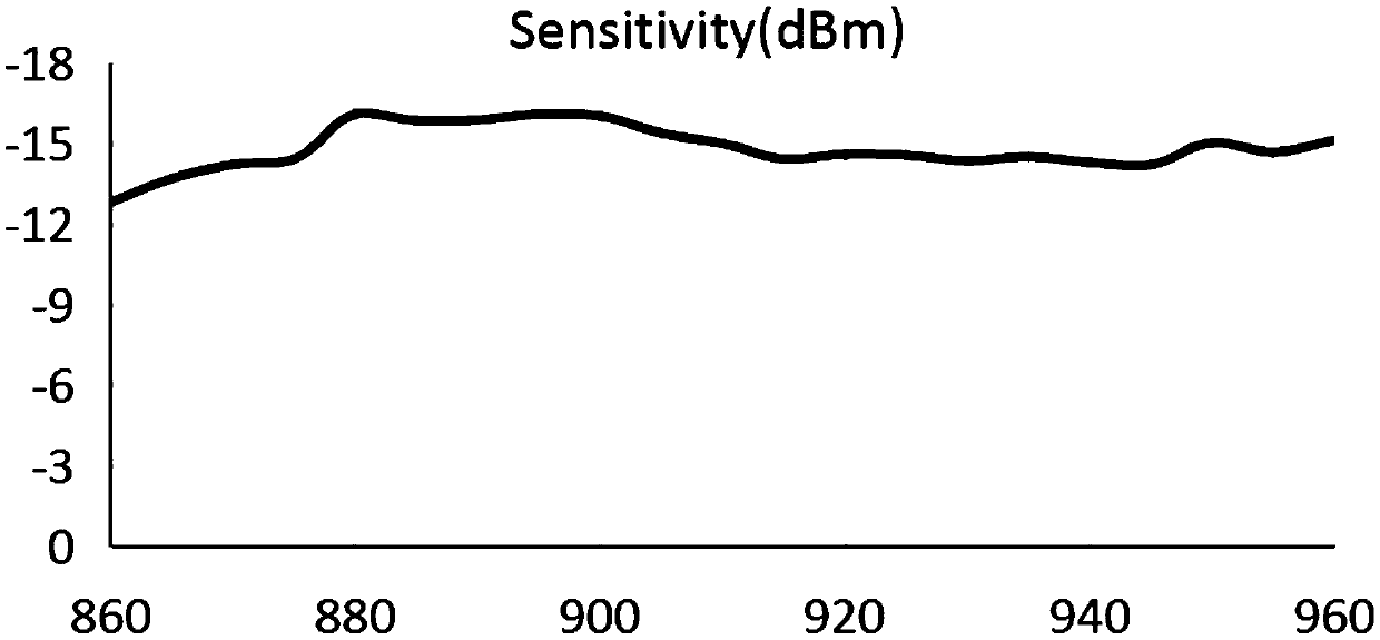 An RFID ultra-high frequency Inlay applied in 860-960 MHz