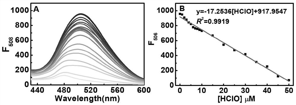 Preparation and application of endoplasmic reticulum targeted redox reversible fluorescent probe