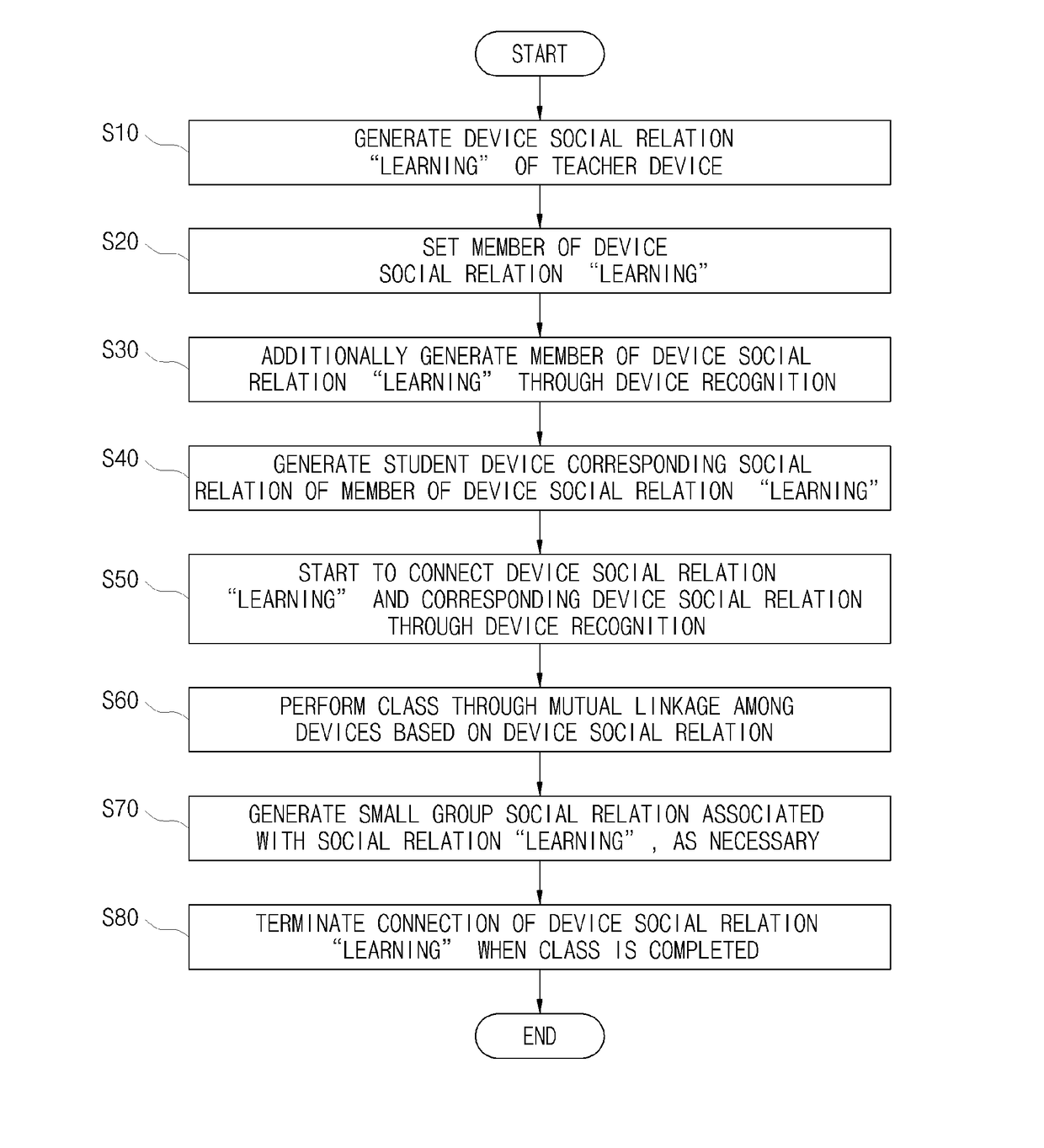 Smart learning system using device social relation and method thereof