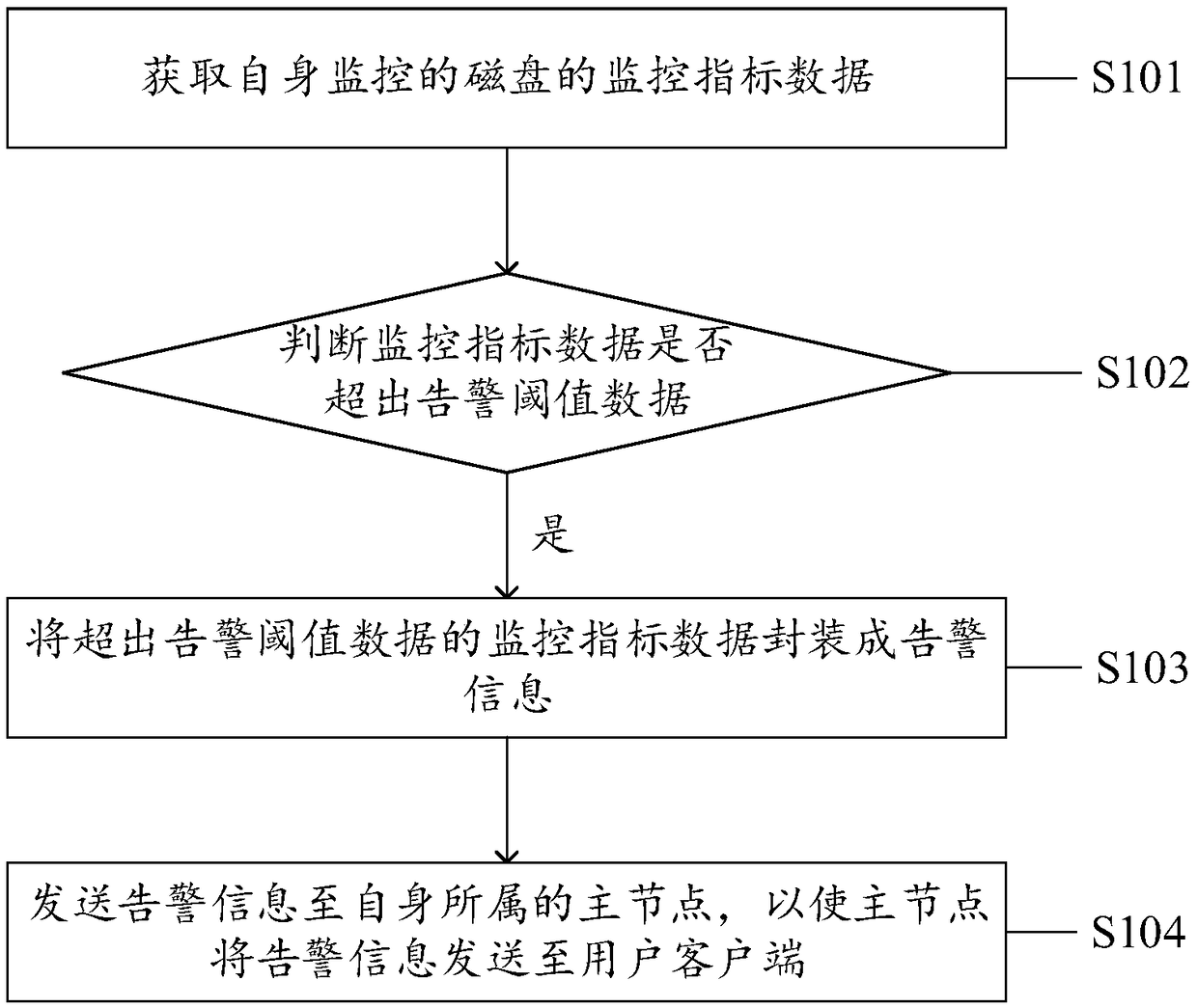 Disk monitoring and alarming method, system and device, and computer storage medium