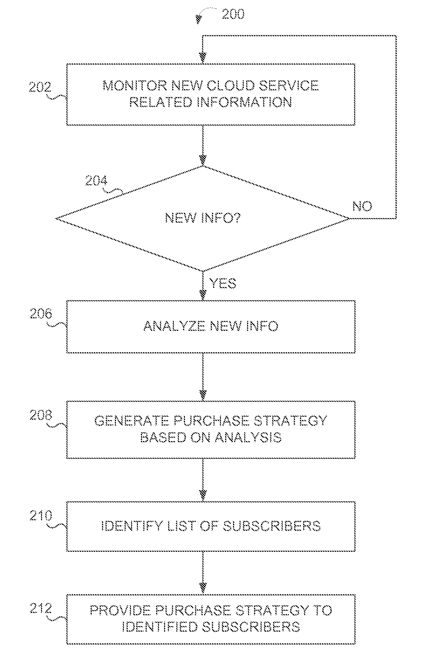 System and method for optimizing the selection of cloud services based on price and performance