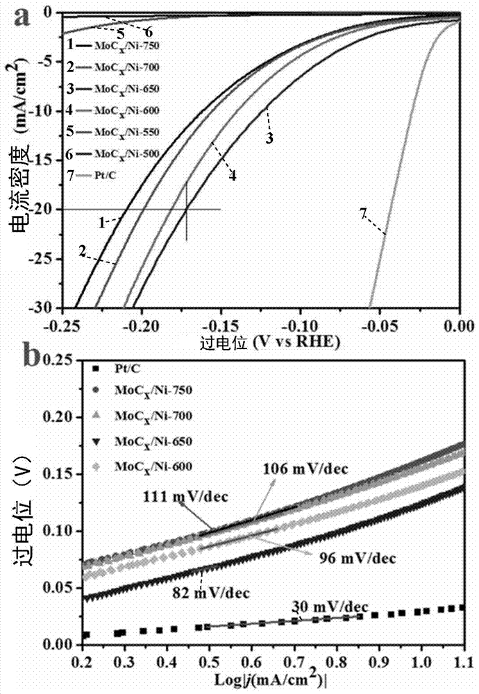 Method for nickel-assisted low-temperature synthesis of molybdenum carbide electrocatalyst