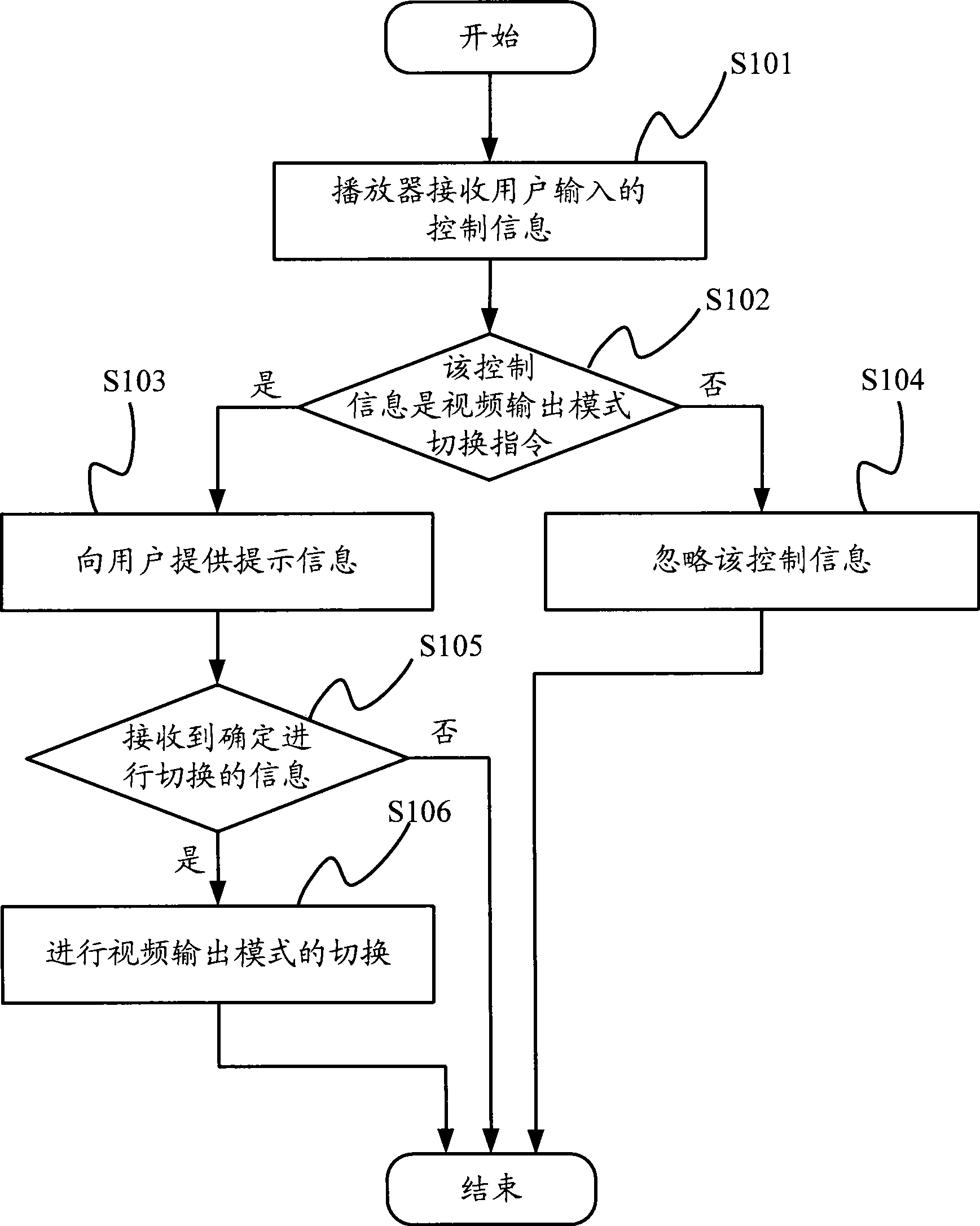 Video output mode switch controlling method, apparatus and video player