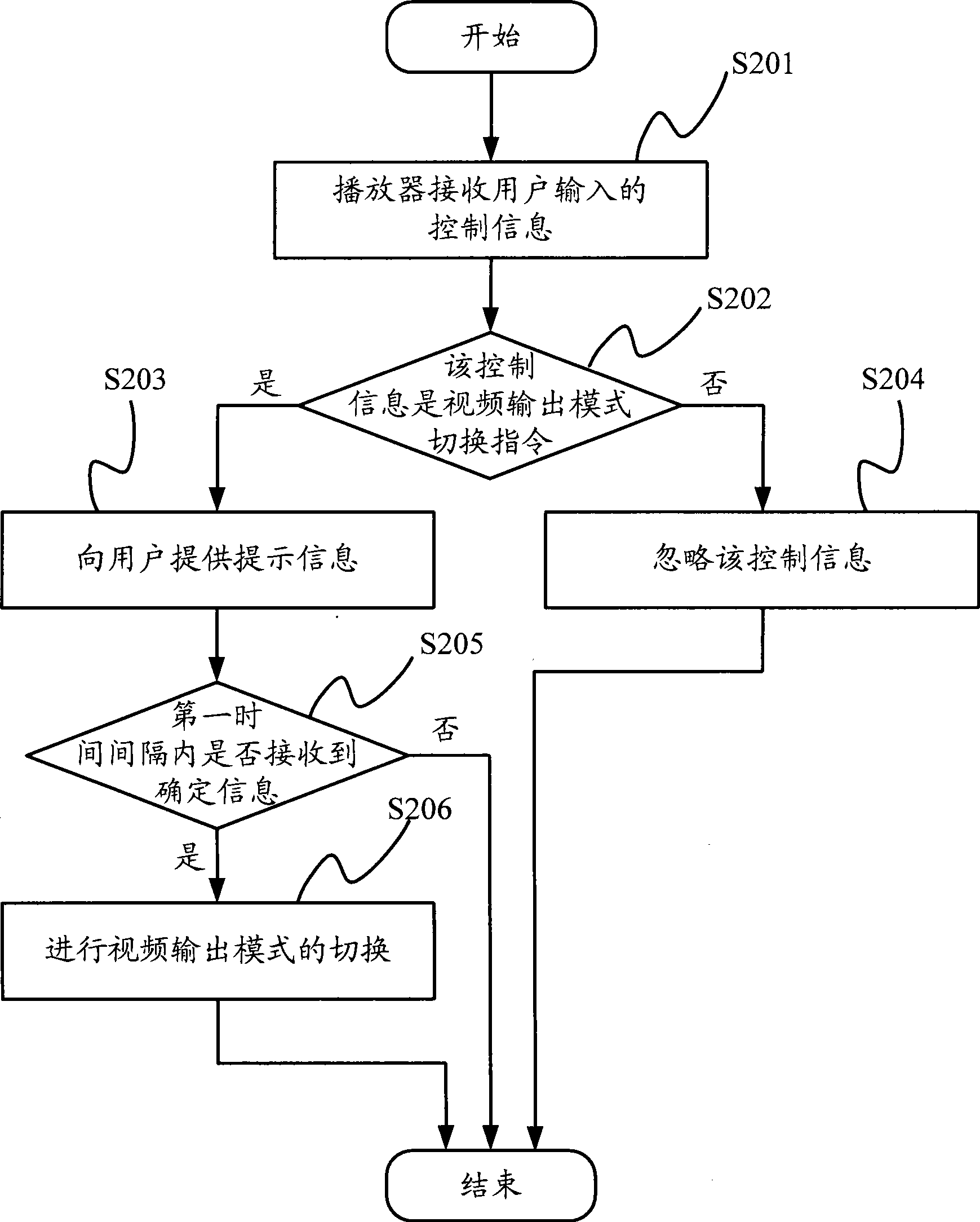 Video output mode switch controlling method, apparatus and video player