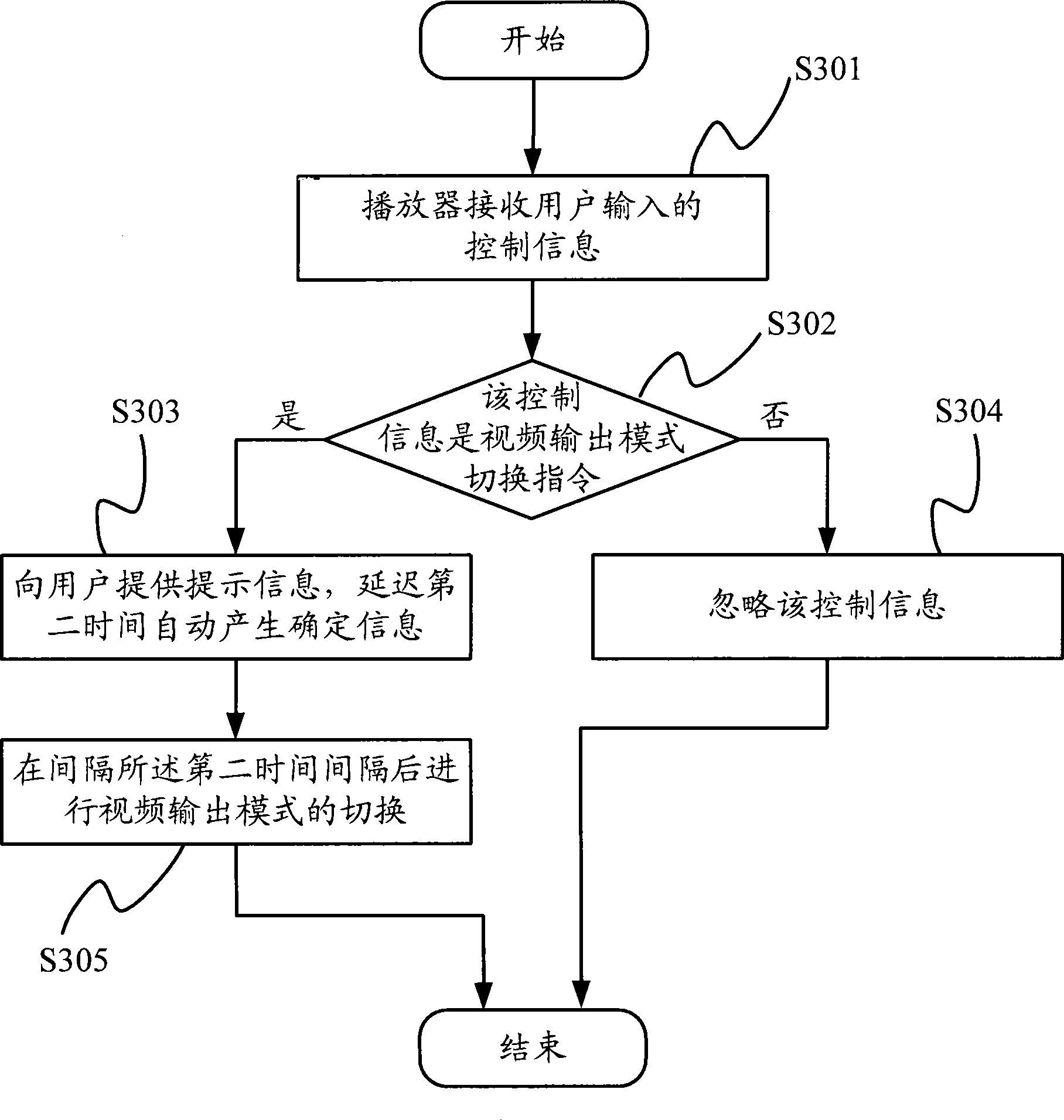 Video output mode switch controlling method, apparatus and video player