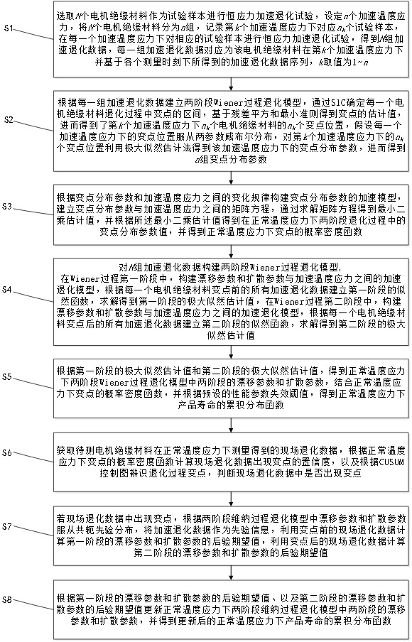 A Lifetime Prediction Method Fused with Field Data and Two-Stage Accelerated Degradation Data