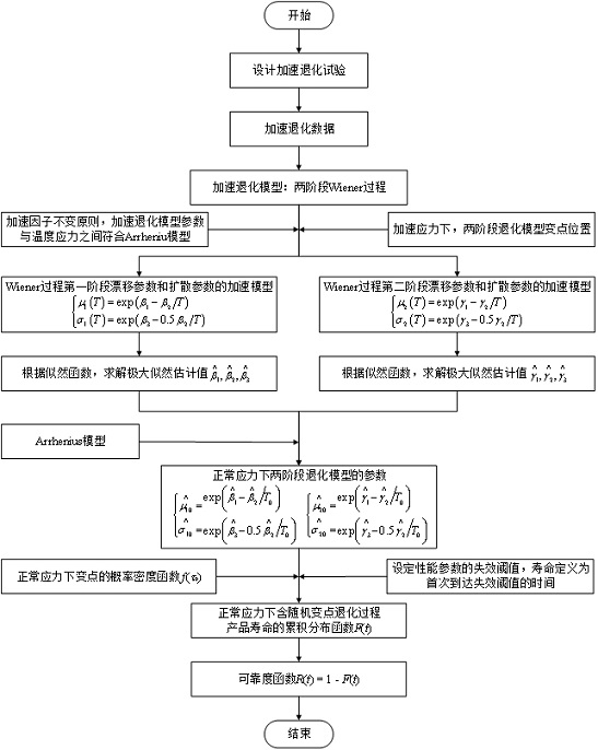 A Lifetime Prediction Method Fused with Field Data and Two-Stage Accelerated Degradation Data