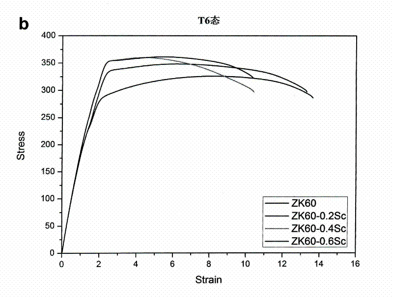 Method for reinforcing ZK60 magnesium alloy by adding Sc