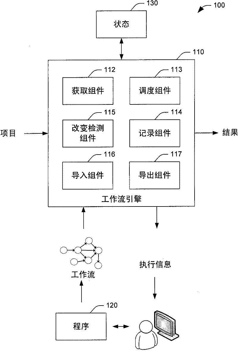 Optimal incremental workflow execution allowing meta-programming