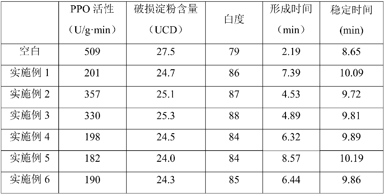 Production method of flour special for low-bacterial raw and wet flour products