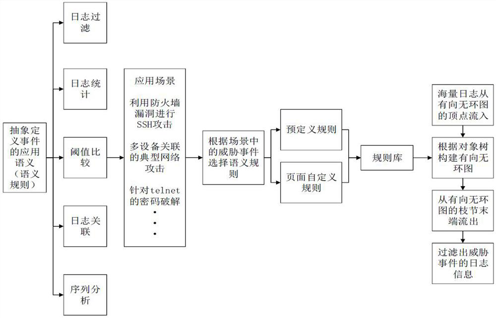 A real-time detection method and system based on threat behavior