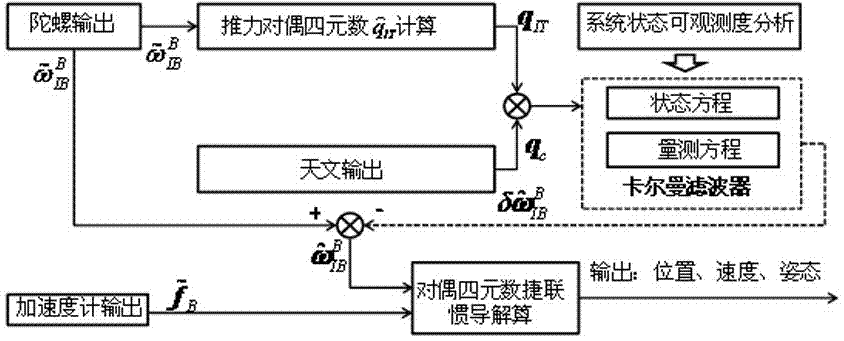 Dual quaterion inertia/astronomy combined navigation method based on gyroscope error correction