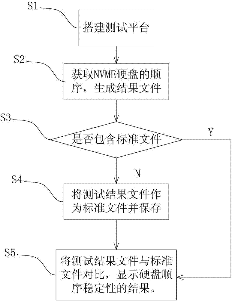 Method and system for testing stability of NVME hard drive sequence