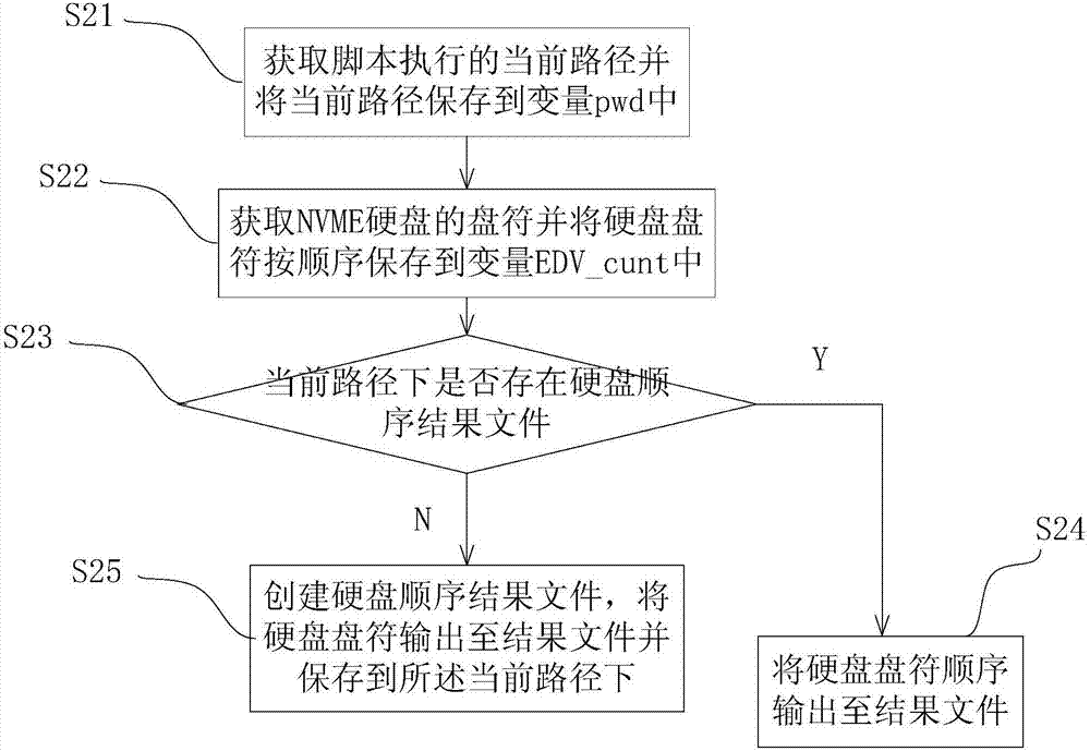 Method and system for testing stability of NVME hard drive sequence