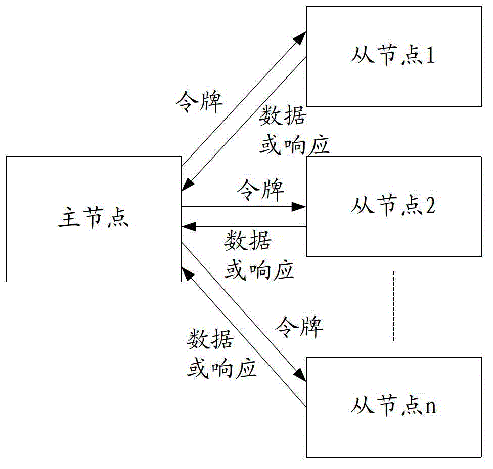 Deterministic scheduling method and system for realizing bus communication