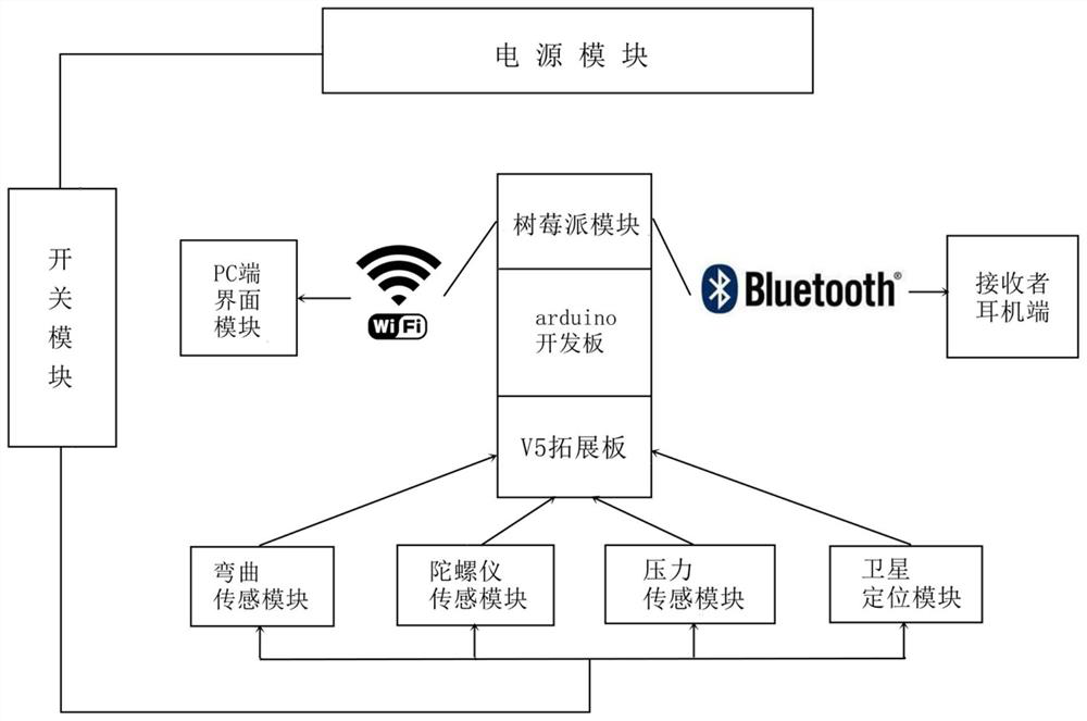 Tactical sign language recognition glove system based on deep learning and sensor technology and implementation method