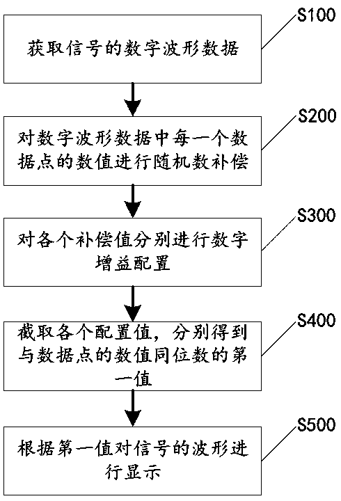 A precision adjustment method based on digital compensation and digital oscilloscope