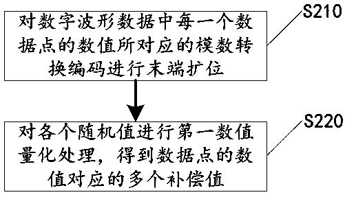 A precision adjustment method based on digital compensation and digital oscilloscope