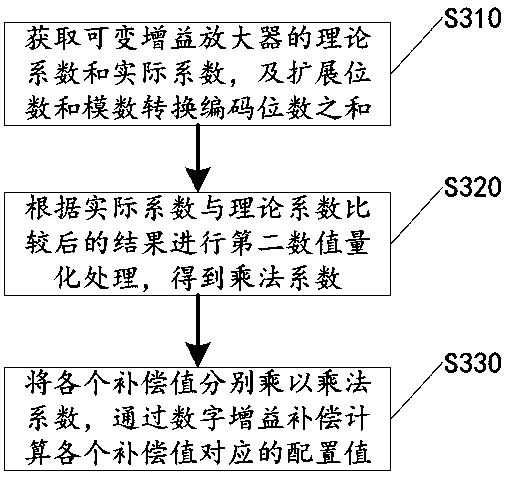 A precision adjustment method based on digital compensation and digital oscilloscope