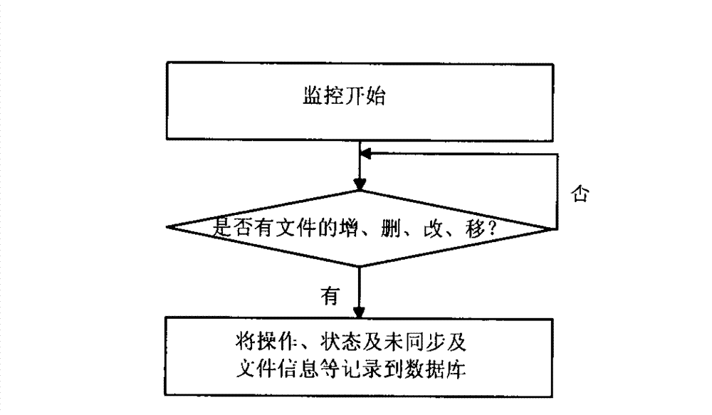 Real-time synchronizing method for file cloud storage