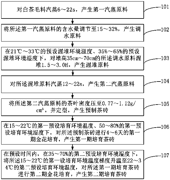 Processing method and system using white tea to produce Fu tea